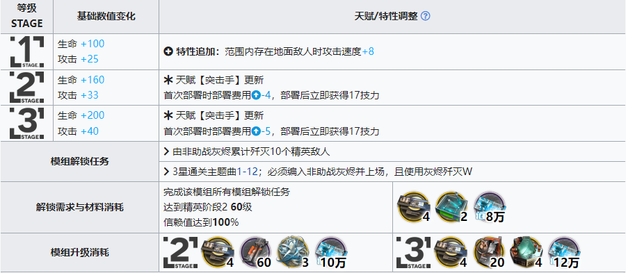 《明日方舟》灰烬升级模组效果