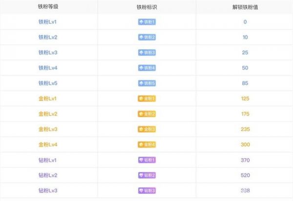 《微博》粉丝等级分几级