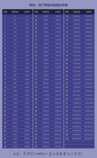 《AcFun》怎么看等级经验