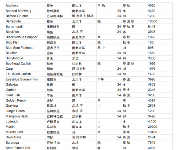 《澳洲梦想镇》全物品获取条件一览