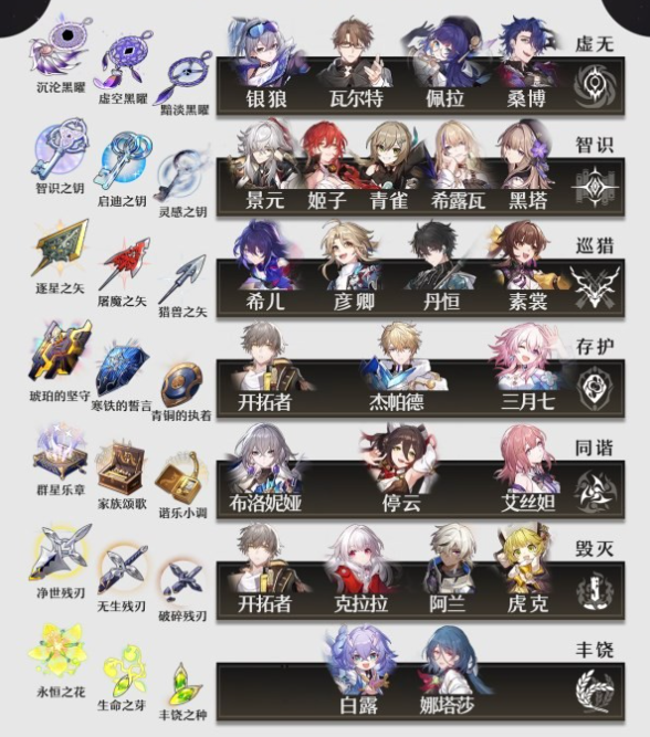 《崩坏星穹铁道》1.1版素材都需要哪些