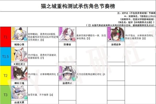  《猫之城》最佳角色排行榜