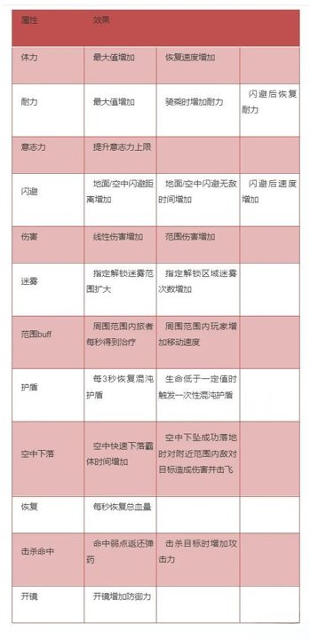 《妄想山海》混沌之力增益效果一览