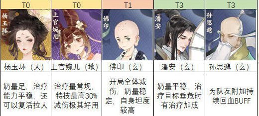 《忘川风华录》治疗名士强度排行与推荐