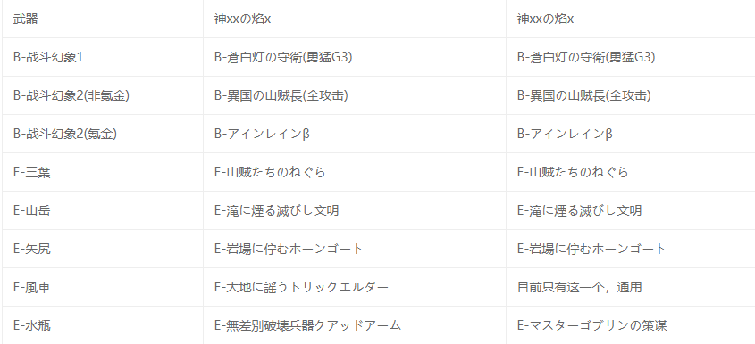 《蓝色协议》毕业装备等级是多少