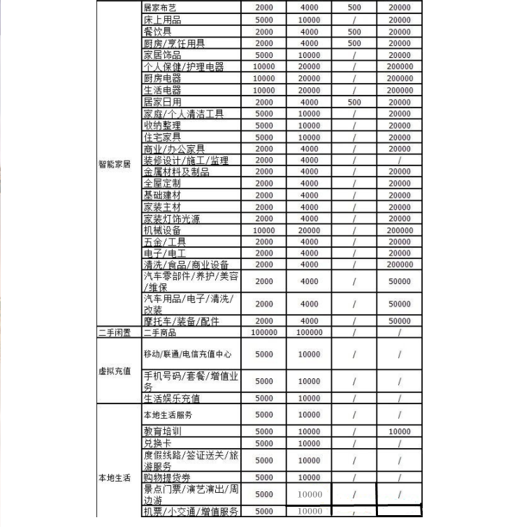 《抖店》保障金类目一览