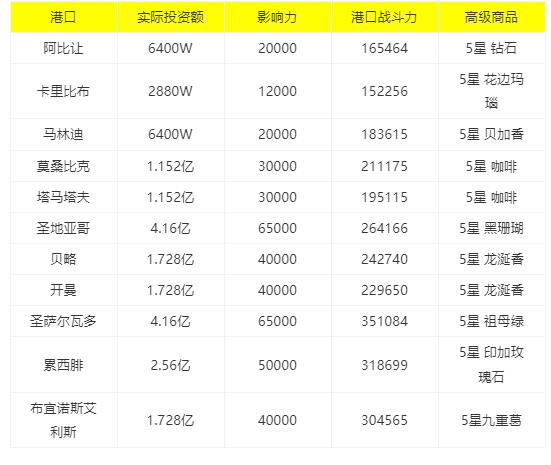 《黎明之海》港口投资玩法攻略