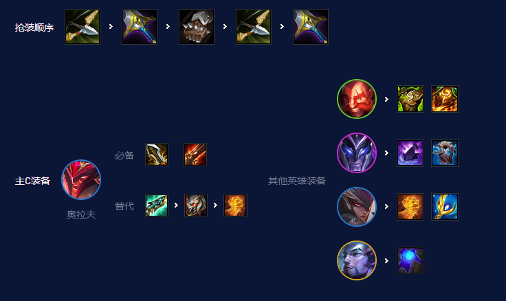 《云顶之弈》S7.5屠龙狂刃拉夫阵容推荐