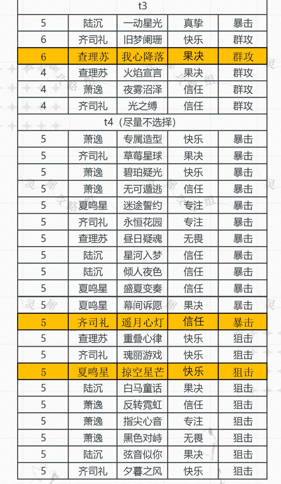 《光与夜之恋》真挚属性卡牌排行榜