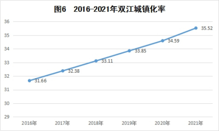双江城镇化率趋势图