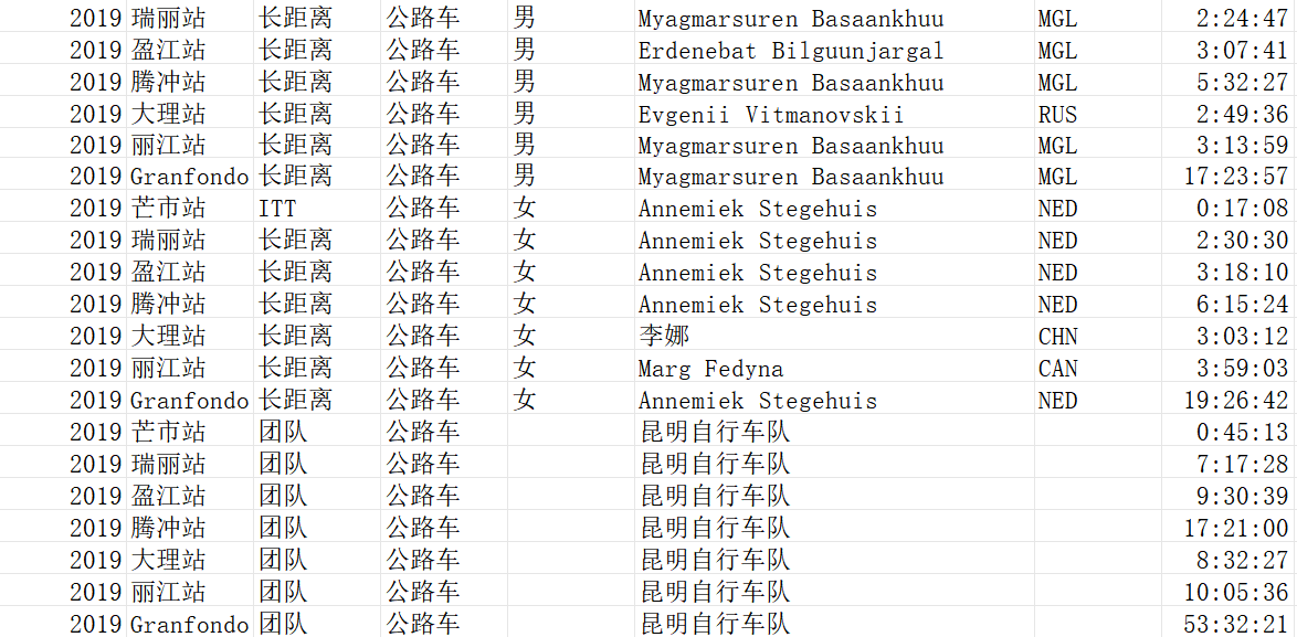 2019年七彩云南格兰芬多自行车节各站冠军
