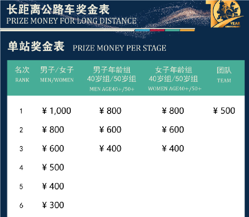 2023年长距离公路车单站奖金表 