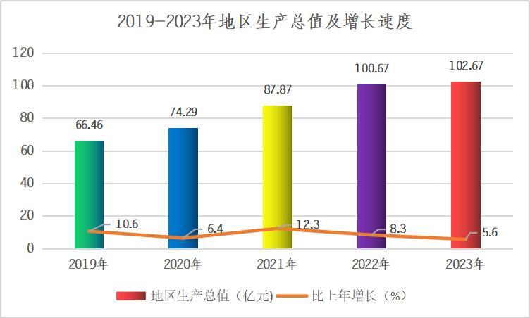 2019—2023年姚安县地区生产总值及增长速度 