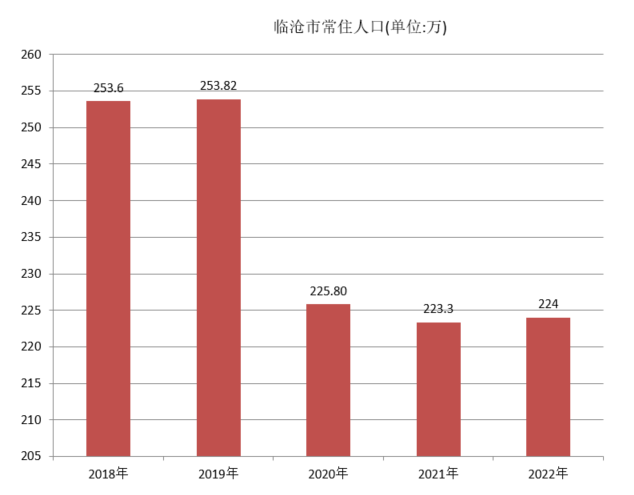 临沧市常住人口（2018年~2022年）变化