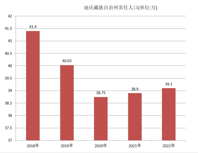 迪庆藏族自治州常住人口（2018年~2022年）变化