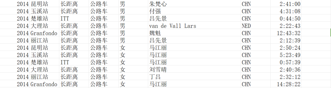 2014年七彩云南格兰芬多自行车节各站冠军