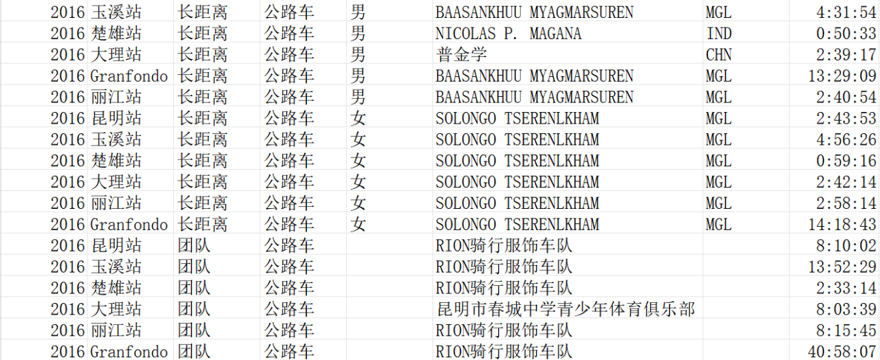 2016年七彩云南格兰芬多自行车节各站冠军