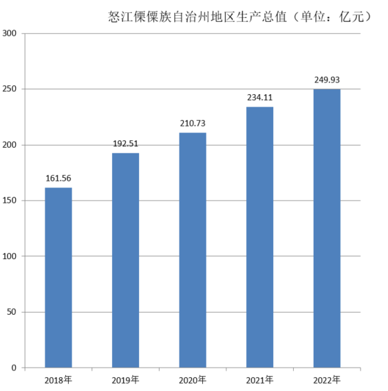 怒江傈僳族自治州地区生产总值（2018年~2022年）变化