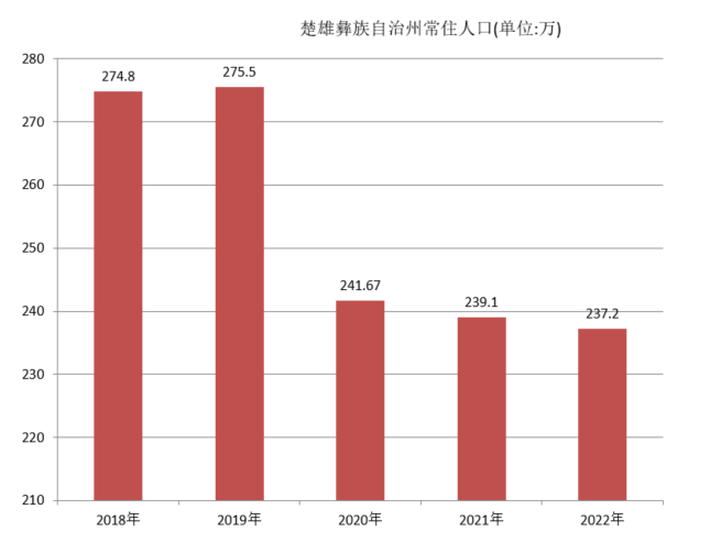 楚雄彝族自治州常住人口（2018年~2022年）变化