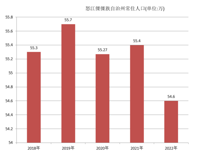 怒江傈僳族自治州常住人口（2018年~2022年）变化