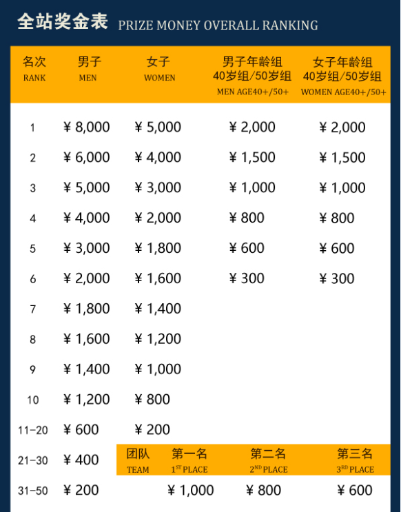 2023年长距离公路车全站奖金表 