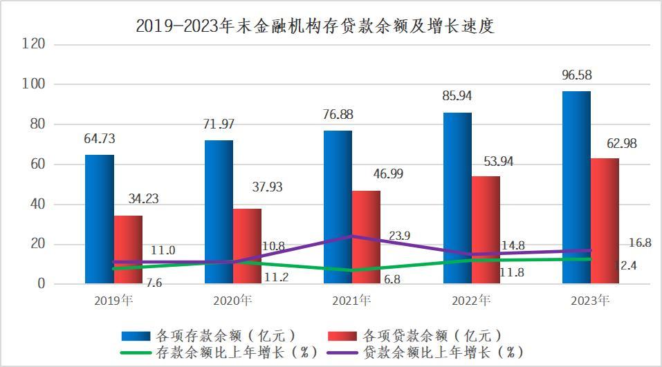 2019—2023年末姚安县金融机构存贷款余额及增长速度 