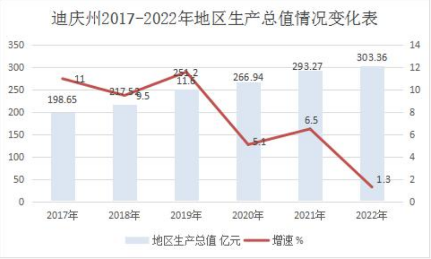 迪庆藏族自治州地区生产总值（2017年~2022年）变化 
