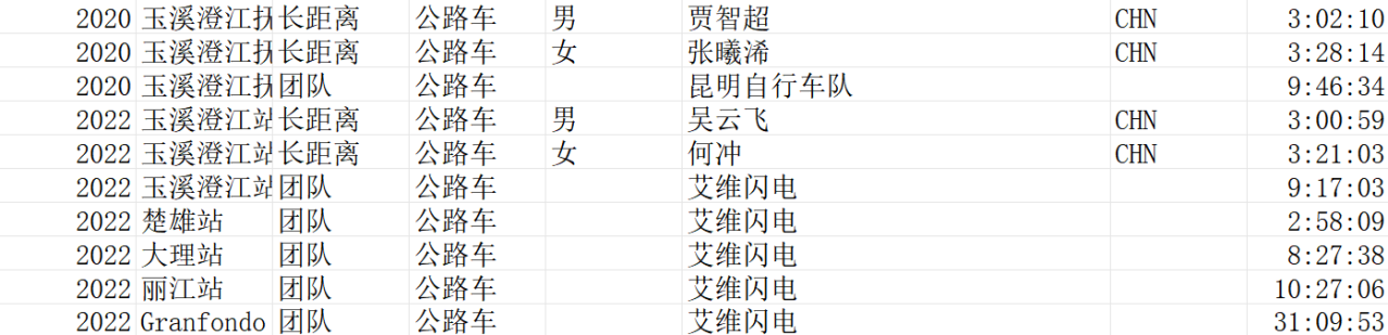 2020,2022年七彩云南格兰芬多自行车节各站冠军
