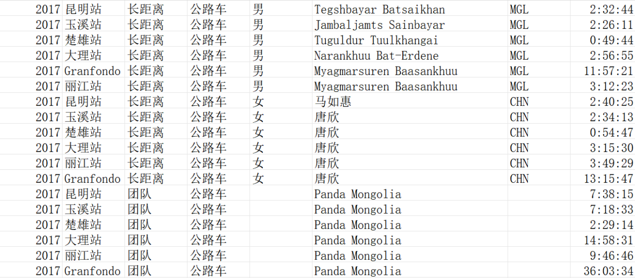 2017年七彩云南格兰芬多自行车节各站冠军