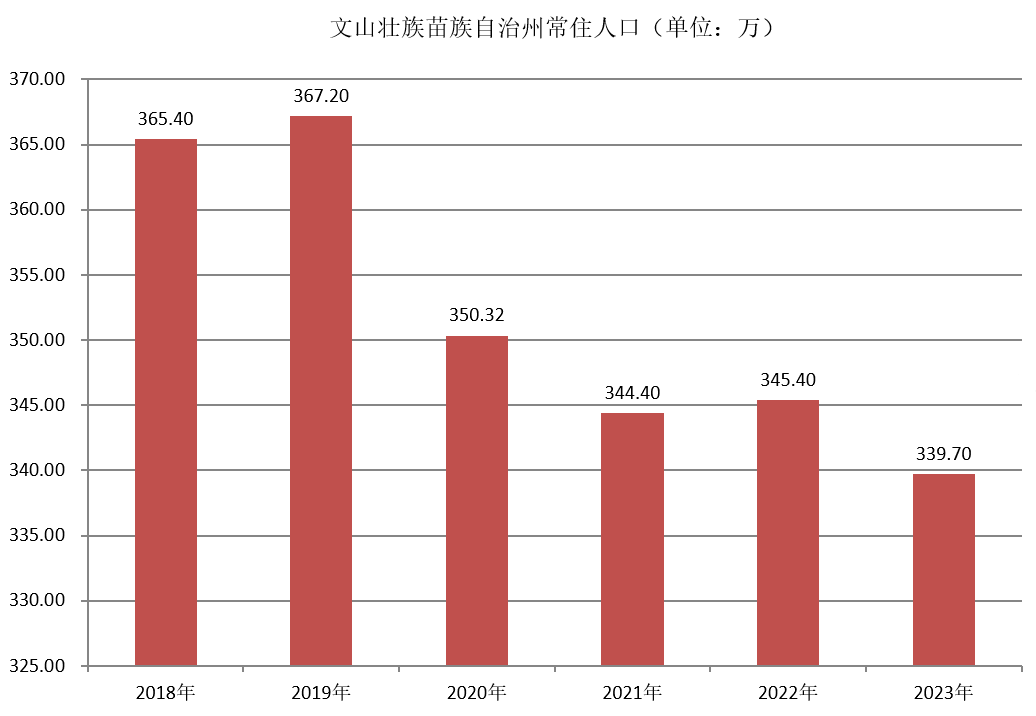 文山壮族苗族自治州常住人口（2018年~2023年）变化