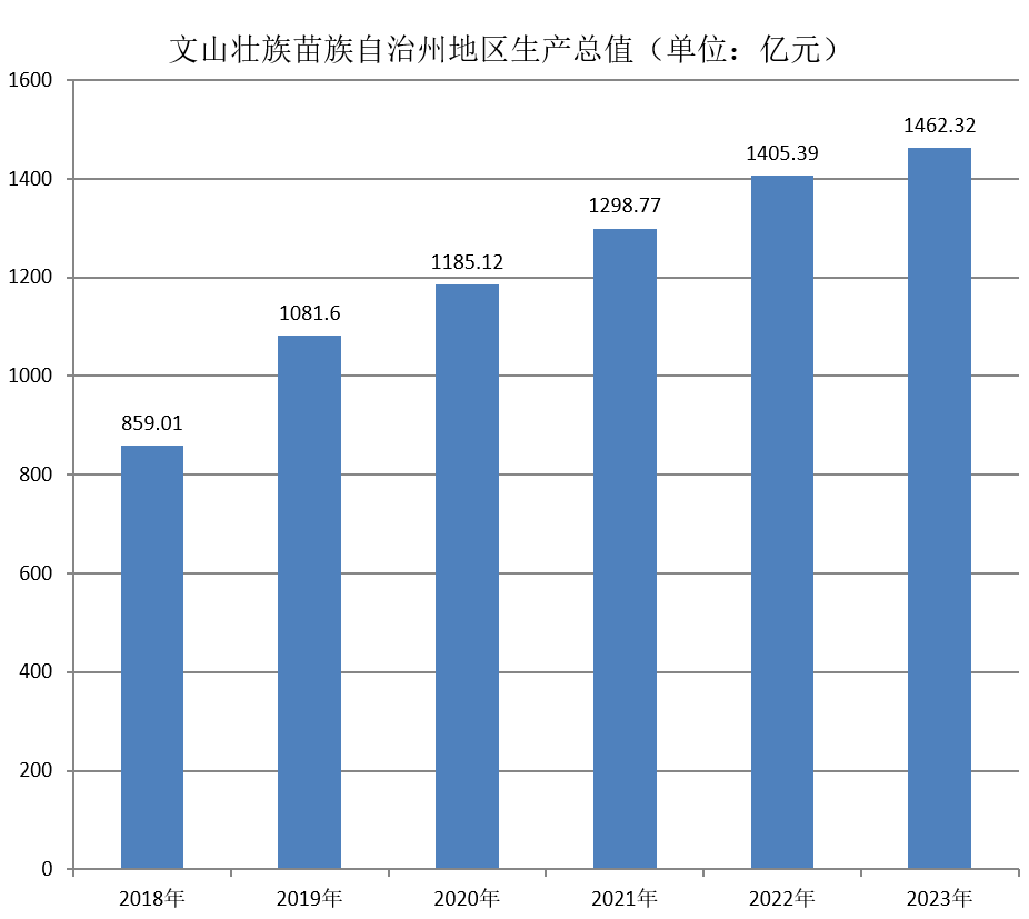 文山壮族苗族自治州地区生产总值（2018年~2023年）变化