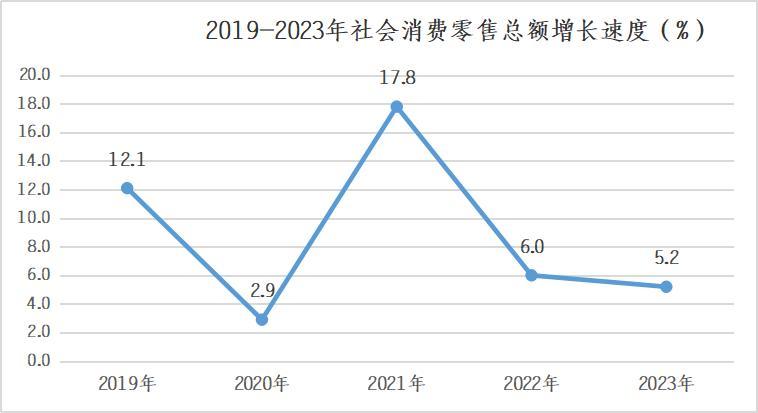 2019—2023年社会消费零售总额增长速度（%） 