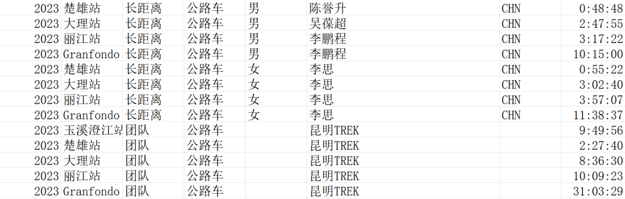 2023年七彩云南格兰芬多自行车节各站冠军