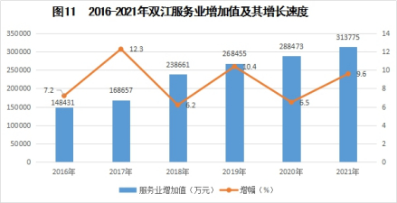 2026-2021双江服务业增加值及其增长速度趋势图