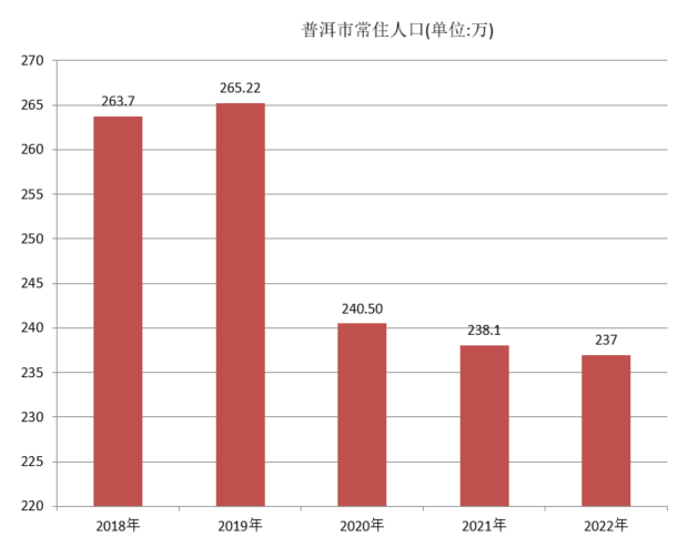 普洱市常住人口（2018年~2022年）变化