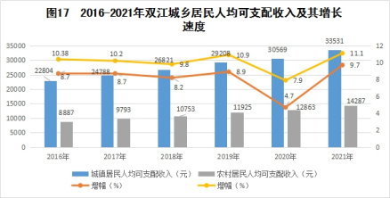 双江人均可支配收入及其增长速度趋势图