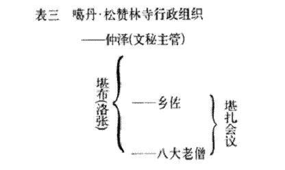 噶丹·松赞林寺的组织系统（2） 