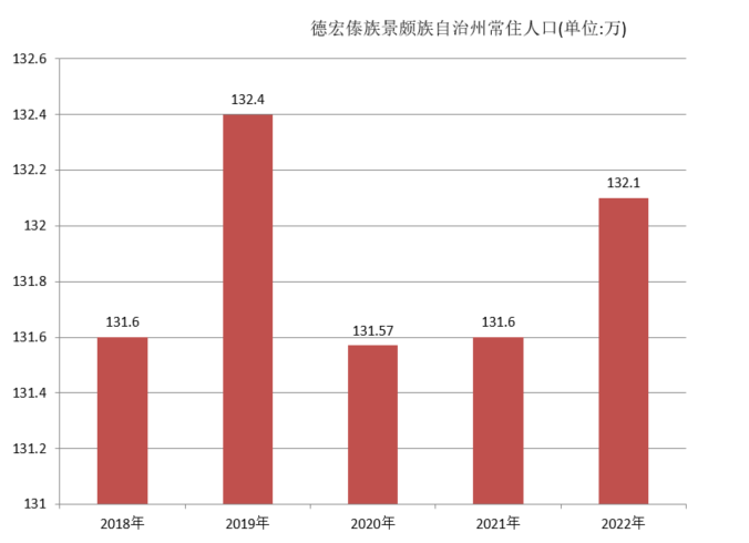德宏傣族景颇族自治州常住人口（2018年~2022年）变化