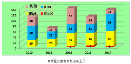 高质量文章发表数逐年上升