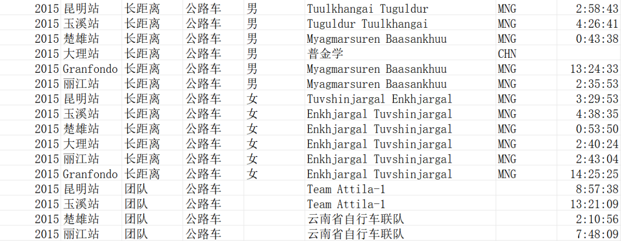 2015年七彩云南格兰芬多自行车节各站冠军