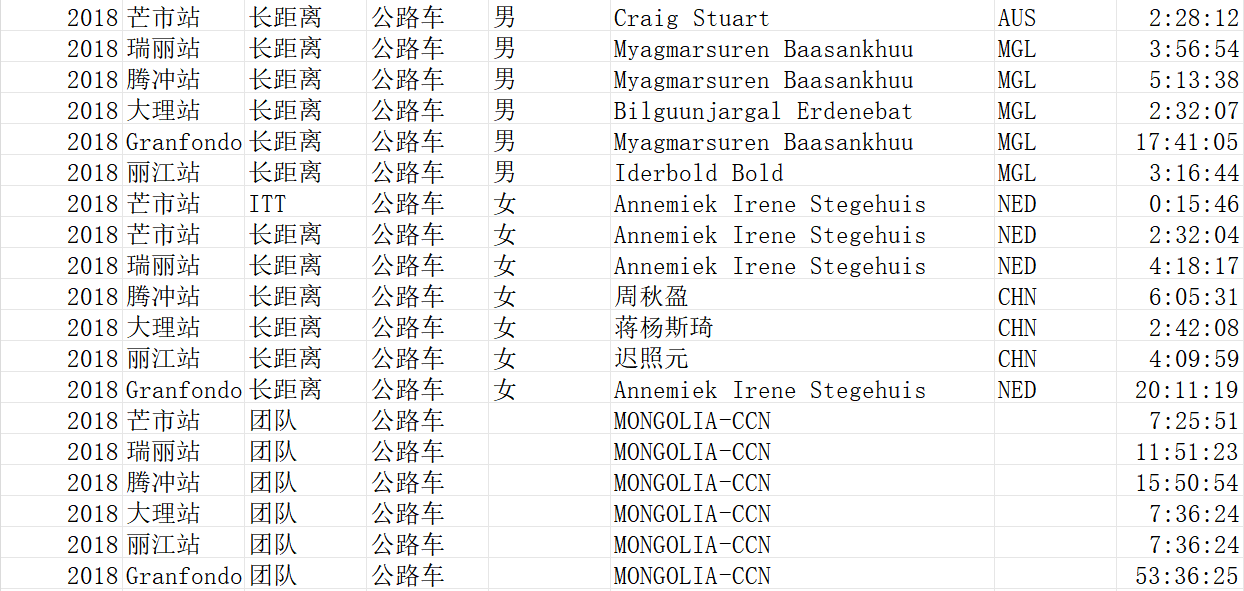 2018年七彩云南格兰芬多自行车节各站冠军