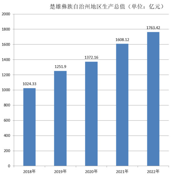楚雄彝族自治州地区生产总值（2018年~2022年）变化
